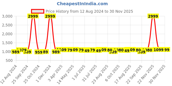 myntra.com KazarMax Buckle Detail Double Strap Vegan Leather Durable Outsole One Toe Flats kazarmax Price History Graph from 12 Aug 2024 to 30 Nov 2025