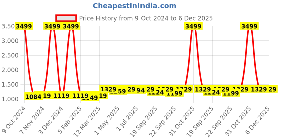 myntra.com KazarMax Girls Colourblocked Memory Foam Sneakers kazarmax Price History Graph from 9 Oct 2024 to 6 Dec 2025