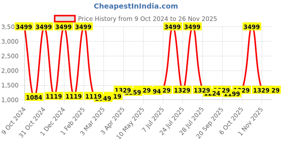myntra.com KazarMax Girls Colourblocked Memory Foam Sneakers kazarmax Price History Graph from 9 Oct 2024 to 25 Nov 2025