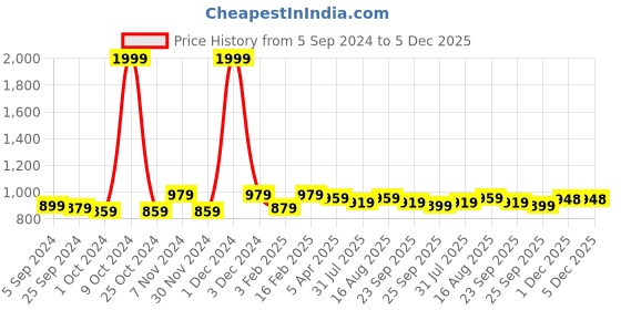 myntra.com KazarMax Girls Conversational Printed Ballerinas kazarmax Price History Graph from 5 Sep 2024 to 5 Dec 2025