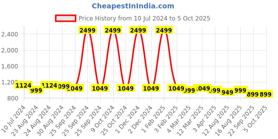 myntra.com KazarMax Girls Mesh Running Non-Marking Shoes kazarmax Price History Graph from 10 Jul 2024 to 4 Oct 2025
