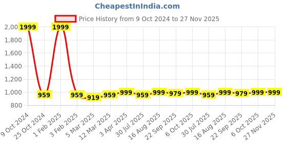 myntra.com KazarMax Girls Navy Blue & Red Self Design Clogs kazarmax Price History Graph from 9 Oct 2024 to 26 Nov 2025