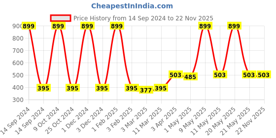 myntra.com KazarMax Girls Pack Of 3 Patterned Ankle-Length Socks kazarmax Price History Graph from 14 Sep 2024 to 22 Nov 2025