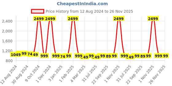 myntra.com KazarMax Girls Self Design Waterproof Flip Flops kazarmax Price History Graph from 12 Aug 2024 to 26 Nov 2025