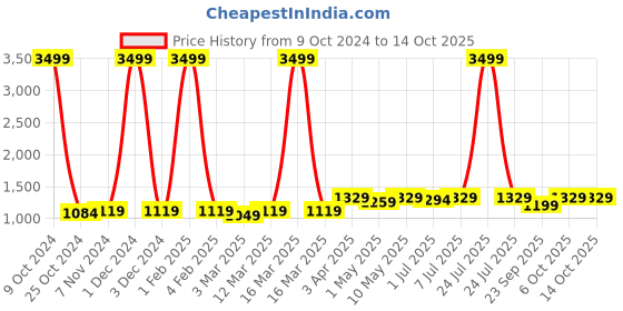 myntra.com KazarMax Girls Textured Memory Foam Sneakers kazarmax Price History Graph from 9 Oct 2024 to 13 Oct 2025