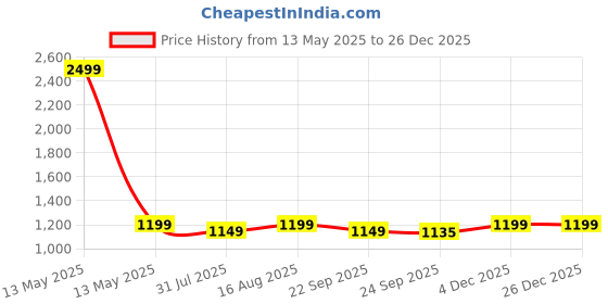 myntra.com KazarMax Girls White Ballerinas Flats kazarmax Price History Graph from 13 May 2025 to 26 Dec 2025