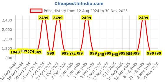 myntra.com KazarMax Hopits EVOLVE Boys Self Design Slip-On kazarmax Price History Graph from 12 Aug 2024 to 30 Nov 2025