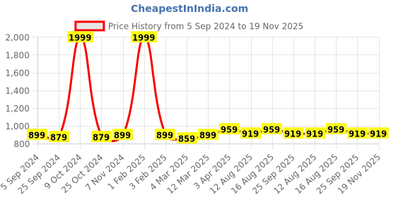 myntra.com KazarMax Kids Blue & Black Camouflage Print Clogs kazarmax Price History Graph from 5 Sep 2024 to 19 Nov 2025
