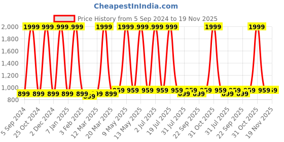 myntra.com KazarMax Kids Camouflage Printed Mesh Clogs Sandals kazarmax Price History Graph from 5 Sep 2024 to 19 Nov 2025