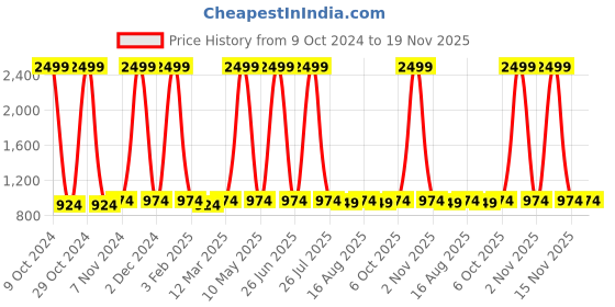 myntra.com KazarMax Kids Hopits Colourblocked Mesh Memory Foam Contrast Sole Sneakers kazarmax Price History Graph from 9 Oct 2024 to 19 Nov 2025