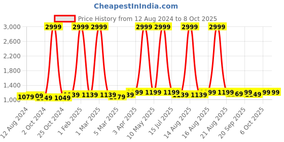 myntra.com KazarMax Kids Hopits Mid Top Colourblocked Memory Foam Contrast Sole Sneakers kazarmax Price History Graph from 12 Aug 2024 to 4 Oct 2025