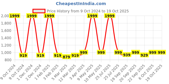 myntra.com KazarMax Kids Mesh Running Non-Marking Sport Shoes kazarmax Price History Graph from 9 Oct 2024 to 17 Oct 2025