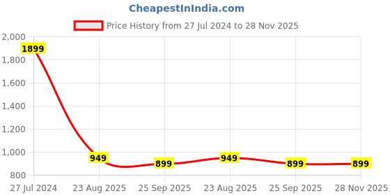 myntra.com KazarMax Kids Multicoloured Slip-On Sneakers kazarmax Price History Graph from 27 Jul 2024 to 28 Nov 2025