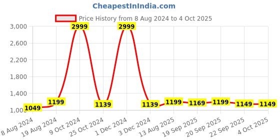 myntra.com KazarMax Kids Printed High Top Memory Foam Sneakers kazarmax Price History Graph from 8 Aug 2024 to 4 Oct 2025