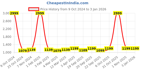 myntra.com KazarMax Kids Textured Patterned Leather Mid-Top Sneakers kazarmax Price History Graph from 9 Oct 2024 to 31 Dec 2025