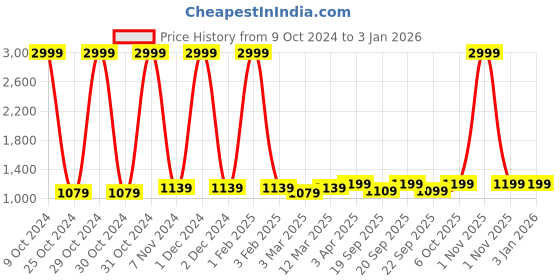 myntra.com KazarMax Kids Textured Striped Mid-Top Sneakers kazarmax Price History Graph from 9 Oct 2024 to 30 Dec 2025