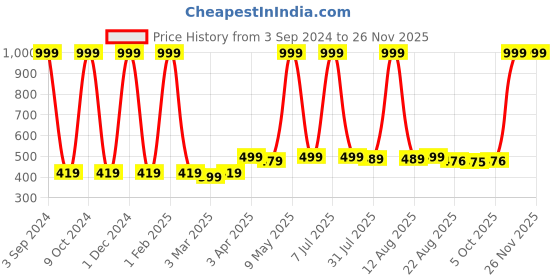 myntra.com KazarMax Kids Unisex Pack Of 3 Multicoloured Printed Calf-Length Socks kazarmax Price History Graph from 3 Sep 2024 to 25 Nov 2025