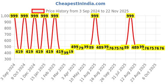 myntra.com KazarMax Kids Unisex Pack Of 3 Patterned Calf-Length Socks kazarmax Price History Graph from 3 Sep 2024 to 22 Nov 2025