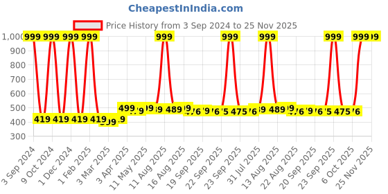 myntra.com KazarMax Kids Unisex Pack Of 3 Printed Calf-Length Socks kazarmax Price History Graph from 3 Sep 2024 to 24 Nov 2025