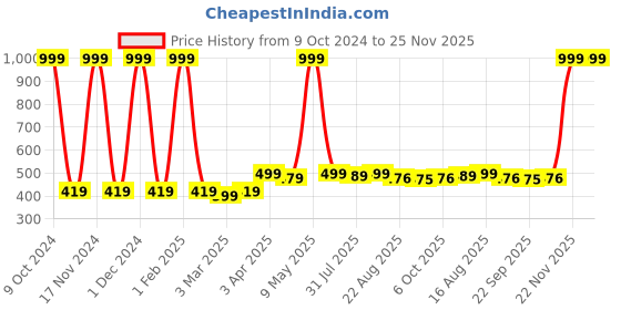 myntra.com KazarMax Kids Unisex Pack Of 3 Printed Calf-Length Socks kazarmax Price History Graph from 9 Oct 2024 to 24 Nov 2025