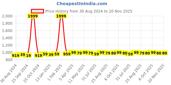 myntra.com KazarMax Men Black Clogs Sandals kazarmax Price History Graph from 30 Aug 2024 to 20 Nov 2025