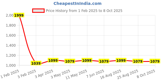 myntra.com KazarMax Men Camouflage Print Clogs kazarmax Price History Graph from 1 Feb 2025 to 8 Oct 2025