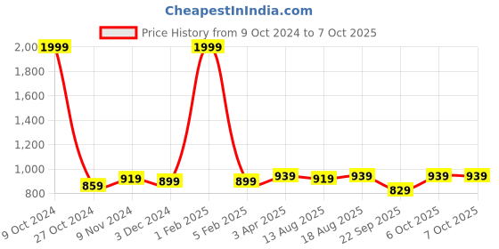 myntra.com KazarMax Men Grey & White Thong Flip-Flops kazarmax Price History Graph from 9 Oct 2024 to 4 Oct 2025