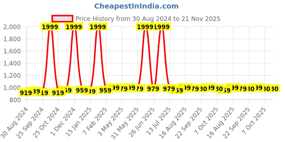 myntra.com KazarMax Men Grey Clogs Sandals kazarmax Price History Graph from 30 Aug 2024 to 20 Nov 2025