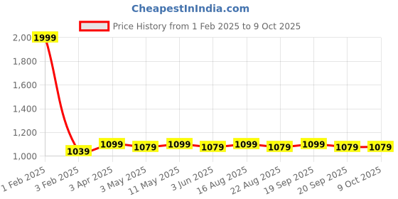 myntra.com KazarMax Men Navy Blue Mesh Clogs kazarmax Price History Graph from 1 Feb 2025 to 9 Oct 2025