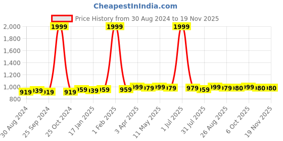myntra.com KazarMax Men Navy Blue Woven Design Clogs kazarmax Price History Graph from 30 Aug 2024 to 18 Nov 2025