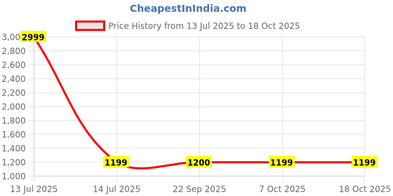 myntra.com KazarMax Men Summer Breeze Dark Grey Mule kazarmax Price History Graph from 13 Jul 2025 to 18 Oct 2025