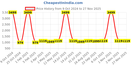 myntra.com KazarMax Men TechKnit Colourblocked Slip On Sneakers kazarmax Price History Graph from 9 Oct 2024 to 24 Nov 2025