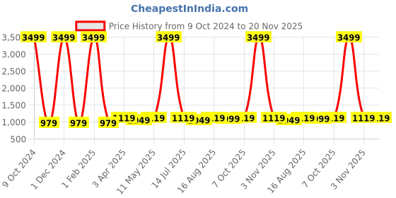 myntra.com KazarMax Men TechKnit Colourblocked Slip On Sneakers kazarmax Price History Graph from 9 Oct 2024 to 20 Nov 2025
