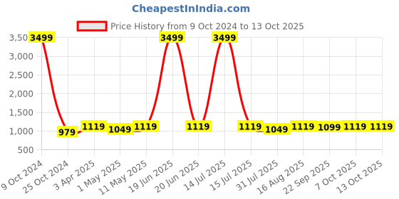 myntra.com KazarMax Men TechKnit Colourblocked Slip On Sneakers kazarmax Price History Graph from 9 Oct 2024 to 12 Oct 2025