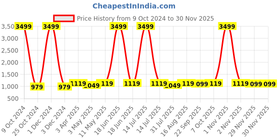myntra.com KazarMax Men TechKnit Textured Slip On Sneakers kazarmax Price History Graph from 9 Oct 2024 to 29 Nov 2025