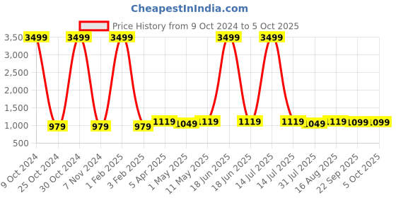 myntra.com KazarMax Men TechKnit Textured Slip On Sneakers kazarmax Price History Graph from 9 Oct 2024 to 4 Oct 2025