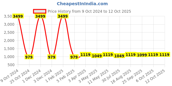 myntra.com KazarMax Men Textured Slip On Sneakers kazarmax Price History Graph from 9 Oct 2024 to 12 Oct 2025