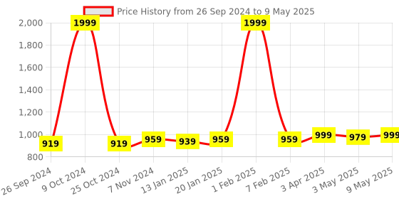 myntra.com KazarMax Men Woven Design Memory Foam Mule Sneakers kazarmax Price History Graph from 26 Sep 2024 to 9 May 2025
