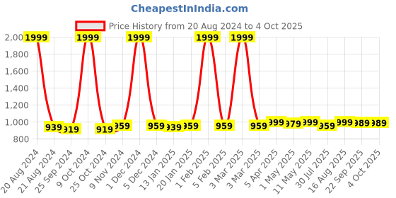 myntra.com KazarMax Men Woven Design Memory Foam Mule Sneakers kazarmax Price History Graph from 20 Aug 2024 to 4 Oct 2025