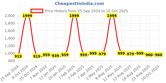 myntra.com KazarMax Men Woven Design Memory Foam Mule Sneakers kazarmax Price History Graph from 25 Sep 2024 to 9 Oct 2025