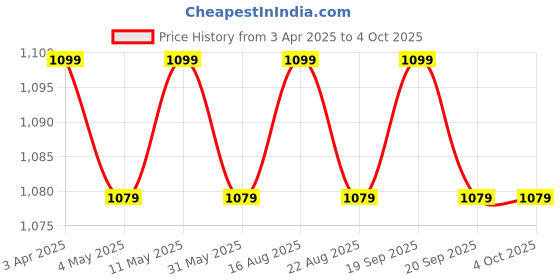 myntra.com KazarMax Men Woven Design Memory Foam Mule Sneakers kazarmax Price History Graph from 3 Apr 2025 to 4 Oct 2025