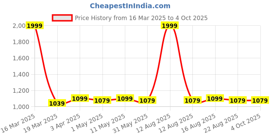 myntra.com KazarMax Men Woven Design Memory Foam Mule Sneakers kazarmax Price History Graph from 16 Mar 2025 to 4 Oct 2025