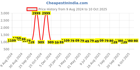 myntra.com KazarMax Open Toe Mesh T-Straps Flats kazarmax Price History Graph from 9 Aug 2024 to 9 Oct 2025