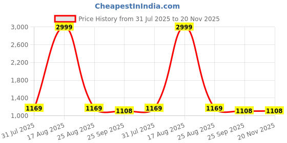 myntra.com KazarMax Premium Men Mules kazarmax premium Price History Graph from 31 Jul 2025 to 20 Nov 2025