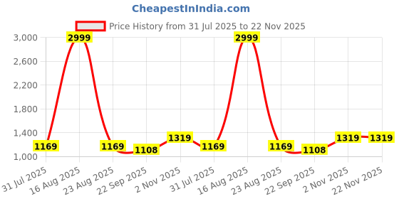 myntra.com KazarMax Premium Men Slip-On Mules kazarmax premium Price History Graph from 31 Jul 2025 to 22 Nov 2025