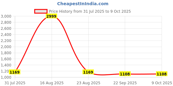 myntra.com KazarMax Premium Men Slip-On Round Toe Mesh Mules kazarmax premium Price History Graph from 31 Jul 2025 to 9 Oct 2025