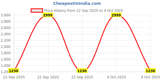 myntra.com KazarMax Premium Women Lightweight Round Toe Mule Sneakers kazarmax premium Price History Graph from 22 Sep 2025 to 4 Oct 2025