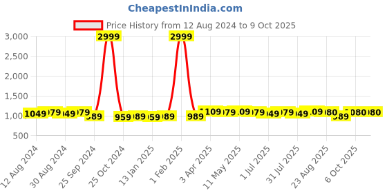 myntra.com KazarMax Printed Open Toe Flats with Buckles kazarmax Price History Graph from 12 Aug 2024 to 9 Oct 2025