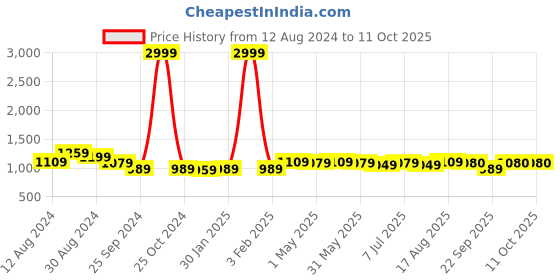 myntra.com KazarMax Textured Open Toe Mesh T-Straps Flats kazarmax Price History Graph from 12 Aug 2024 to 11 Oct 2025