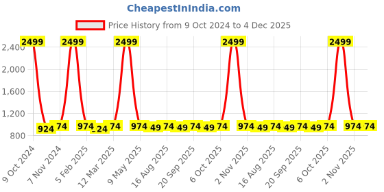 myntra.com KazarMax Unisex Kids Black Mesh Walking Shoes kazarmax Price History Graph from 9 Oct 2024 to 4 Dec 2025